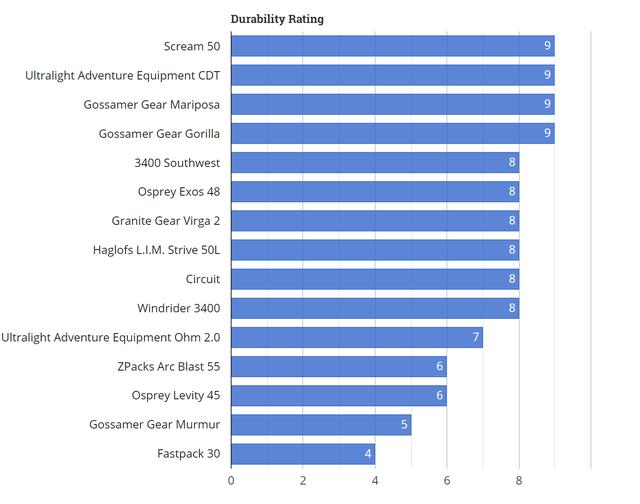 %title插图%num 关于轻量化背包哪些品牌值得买,户外装备实验室推荐